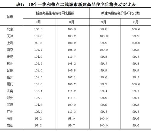 2017年9月份，15個一線和熱點(diǎn)二線城市新建商品住宅價格變動對比表。圖片來源：國家統(tǒng)計(jì)局官網(wǎng)